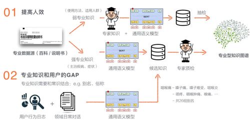 美團商品知識圖譜的構建及其在計算機軟硬件開發(fā)中的應用